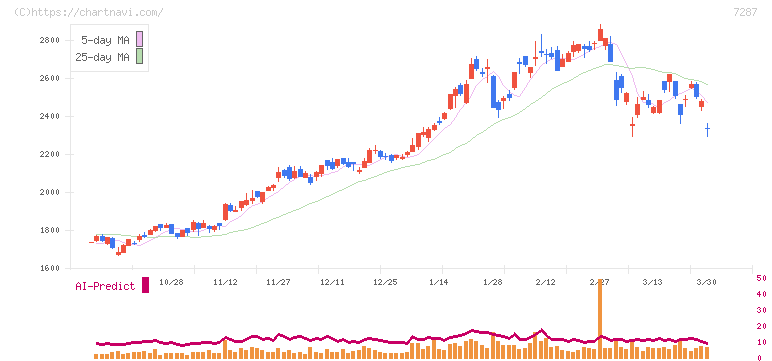 日本精機(7287)の日足チャート