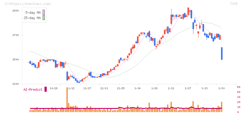 新家工業(7305)の日足チャート