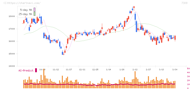 シマノ(7309)の日足チャート