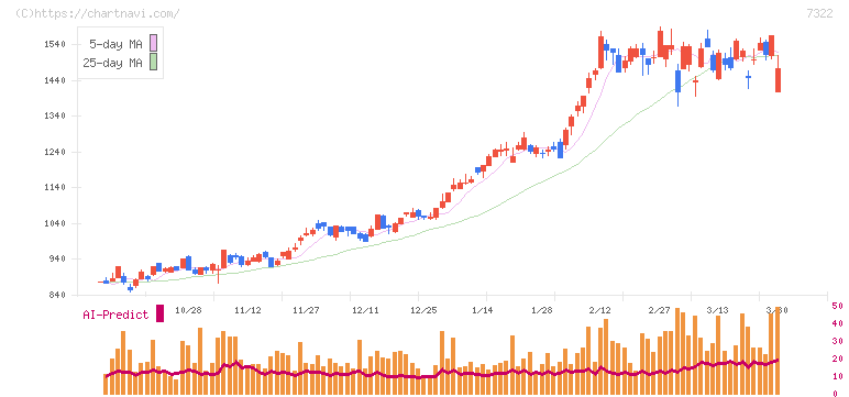 三十三フィナンシャルグループ(7322)の日足チャート