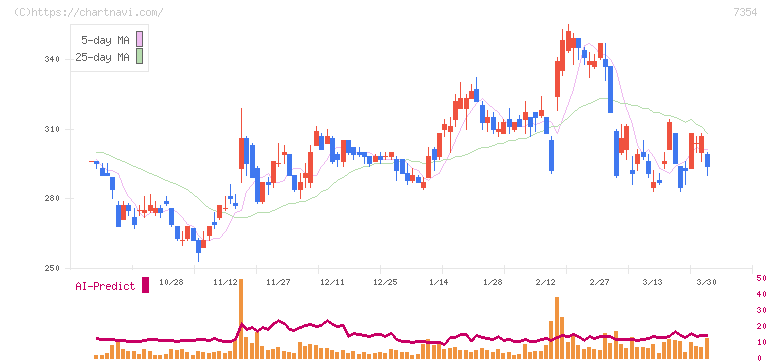 ダイレクトマーケティングミックス(7354)の日足チャート