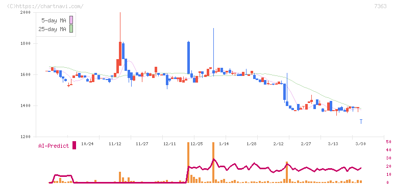ベビーカレンダー(7363)の日足チャート