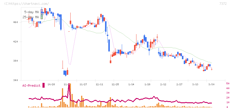 デコルテ・ホールディングス(7372)の日足チャート