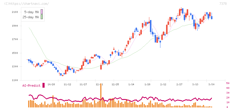 アシロ(7378)の日足チャート