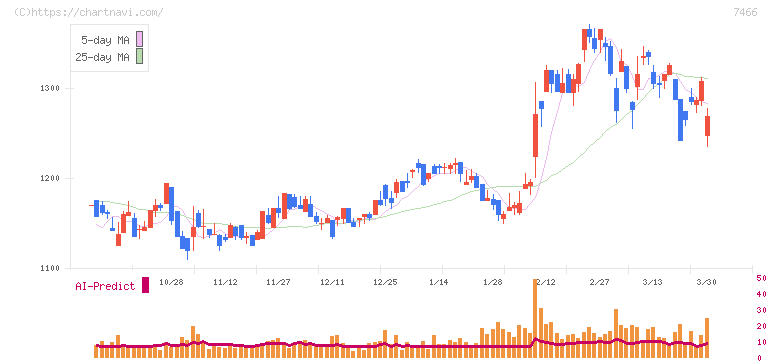 ＳＰＫ(7466)の日足チャート