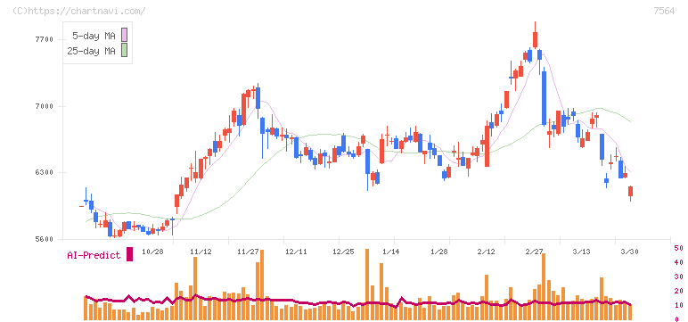 ワークマン(7564)の日足チャート