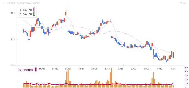 タカショー(7590)の日足チャート
