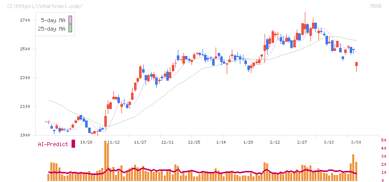 ユナイテッドアローズ(7606)の日足チャート