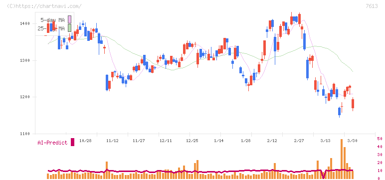 シークス(7613)の日足チャート
