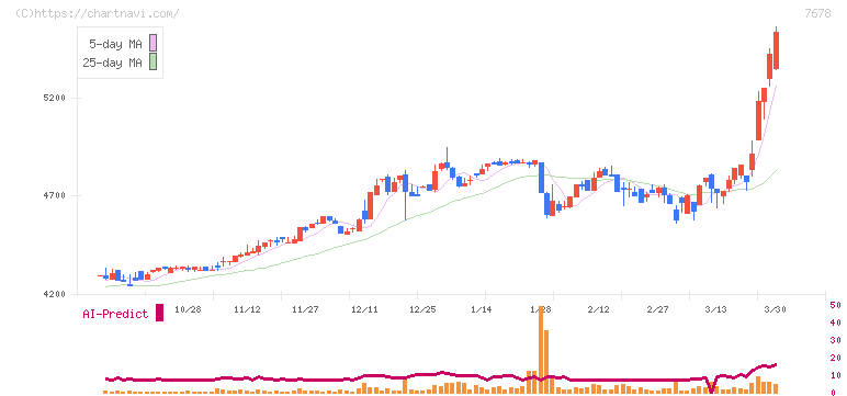 あさくま(7678)の日足チャート