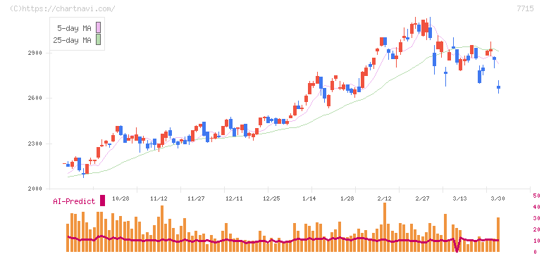 長野計器(7715)の日足チャート