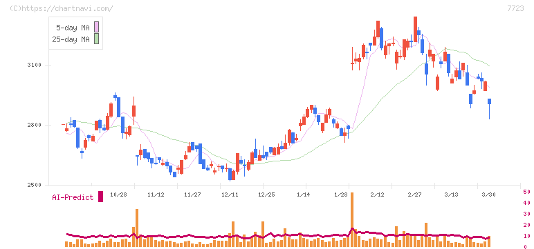 愛知時計電機(7723)の日足チャート