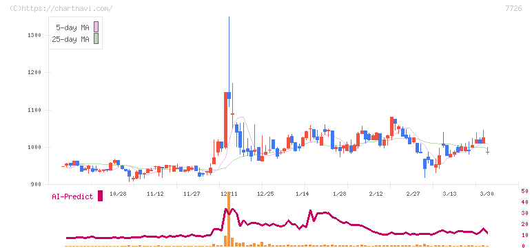 黒田精工(7726)の日足チャート