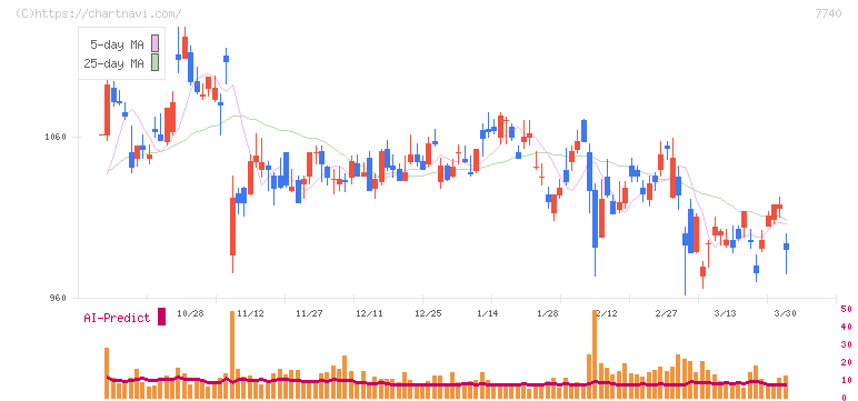 タムロン(7740)の日足チャート