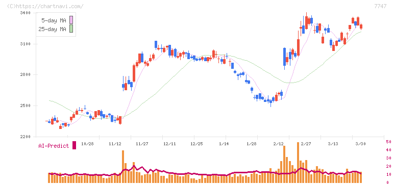 朝日インテック(7747)の日足チャート