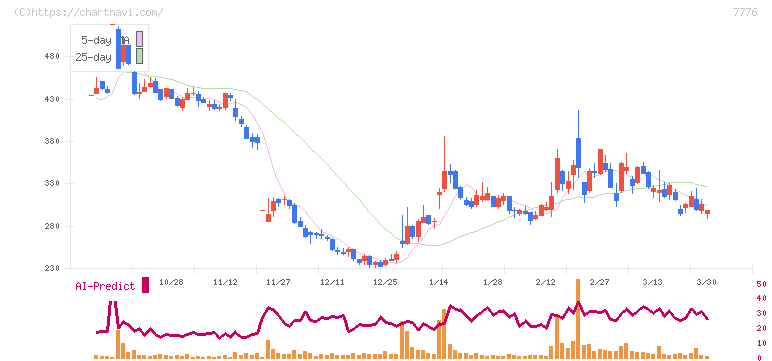 セルシード(7776)の日足チャート