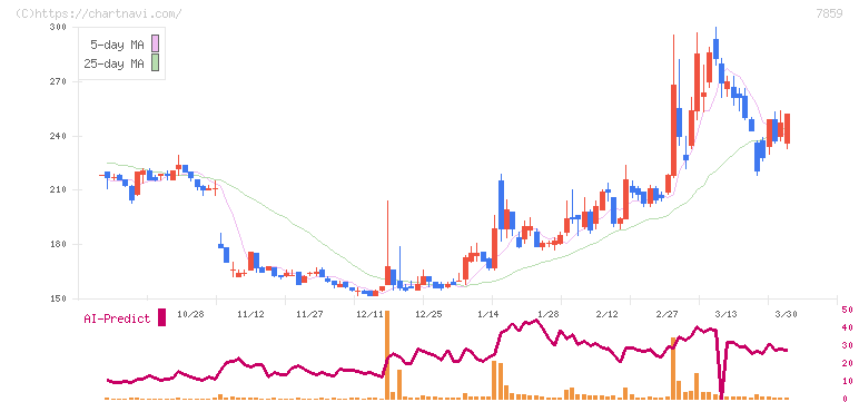 アルメディオ(7859)の日足チャート