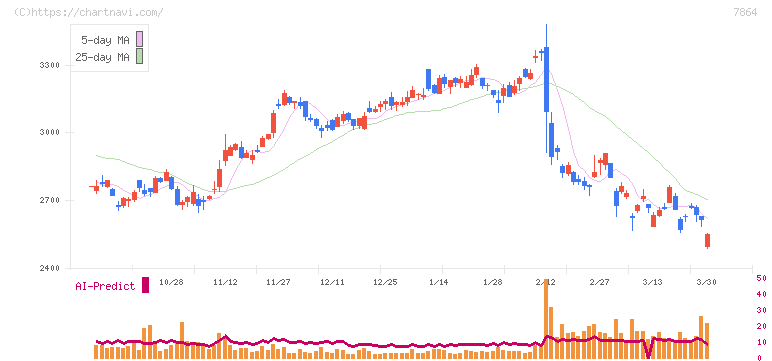 フジシールインターナショナル(7864)の日足チャート