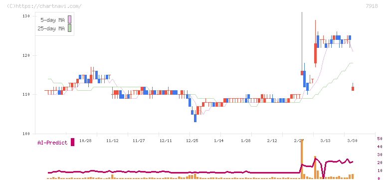 ヴィア・ホールディングス(7918)の日足チャート