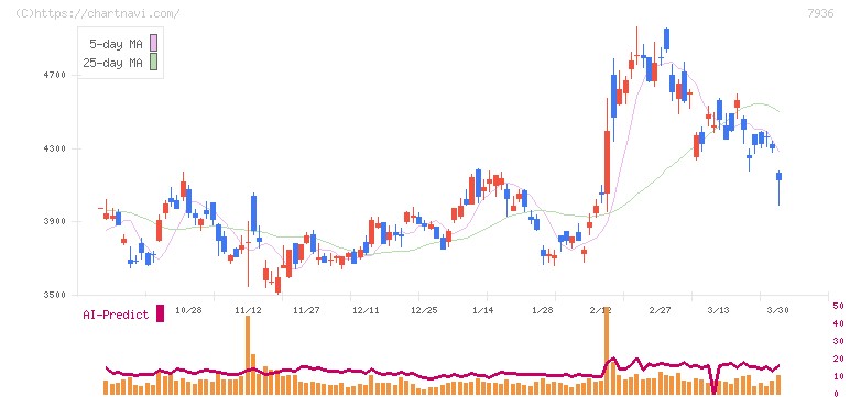 アシックス(7936)の日足チャート