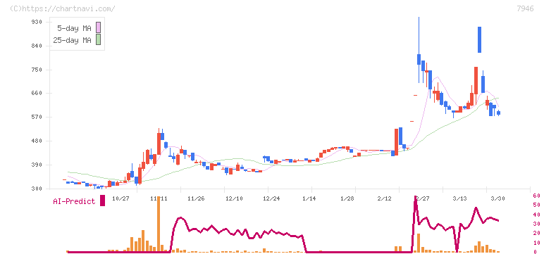 光陽社(7946)の日足チャート