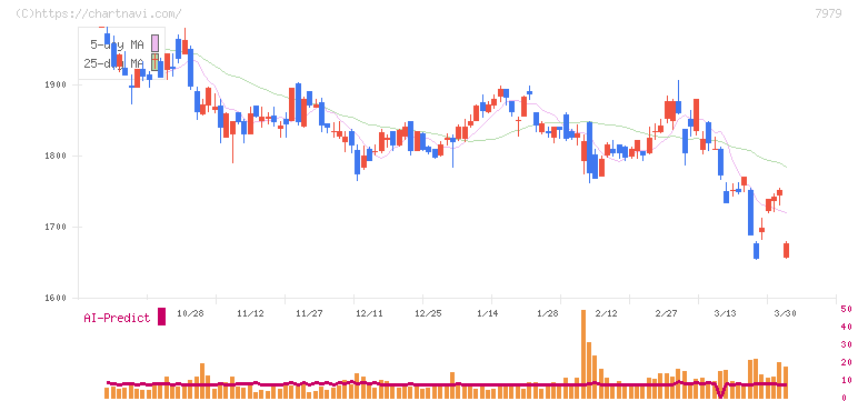 松風(7979)の日足チャート