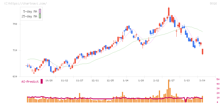 オンワードホールディングス(8016)の日足チャート