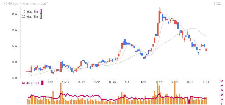 ミズノ(8022)の日足チャート
