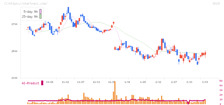 ルックホールディングス(8029)の日足チャート