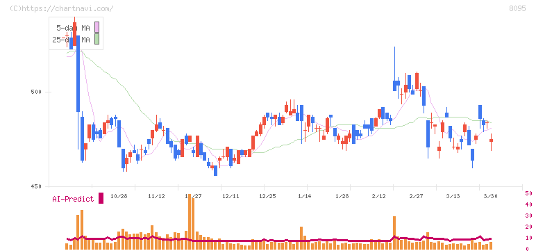 アステナホールディングス(8095)の日足チャート
