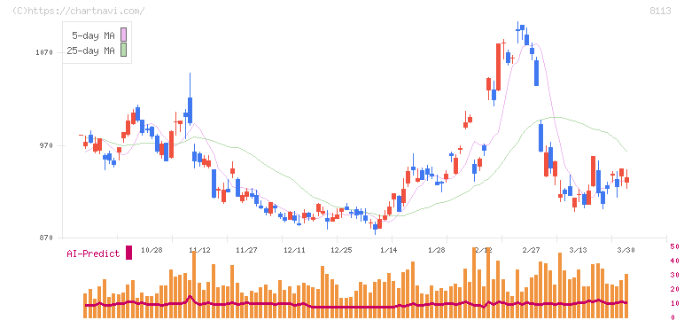 ユニ・チャーム(8113)の日足チャート