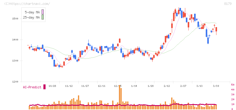 ロイヤルホールディングス(8179)の日足チャート