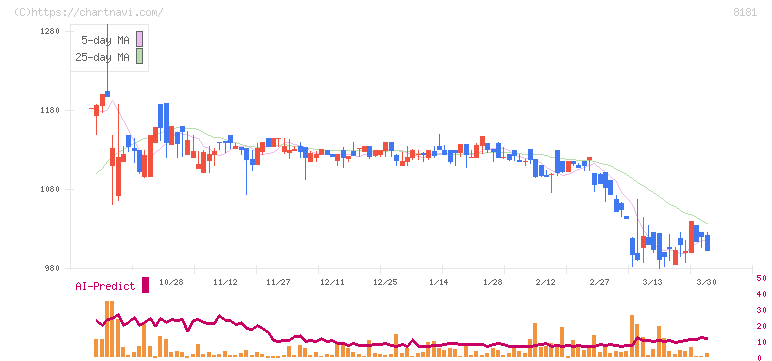 東天紅(8181)の日足チャート