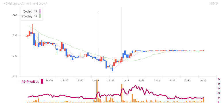 フレンドリー(8209)の日足チャート