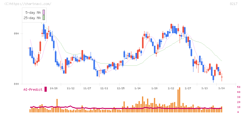 オークワ(8217)の日足チャート