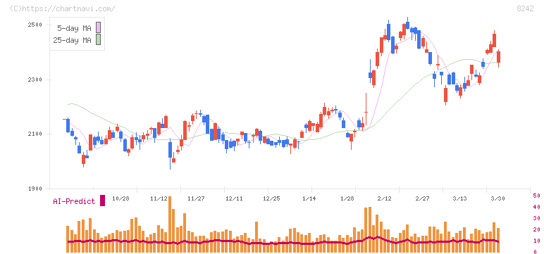 エイチ・ツー・オー　リテイリング(8242)の日足チャート