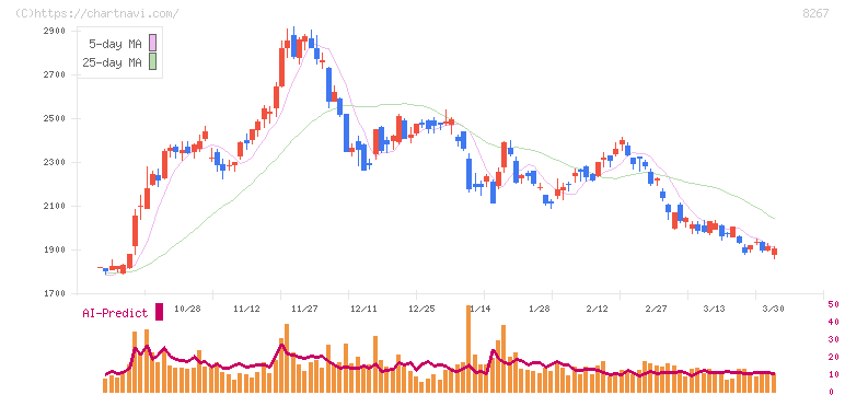 イオン(8267)の日足チャート