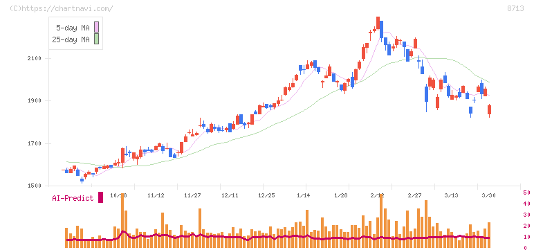 フィデアホールディングス(8713)の日足チャート