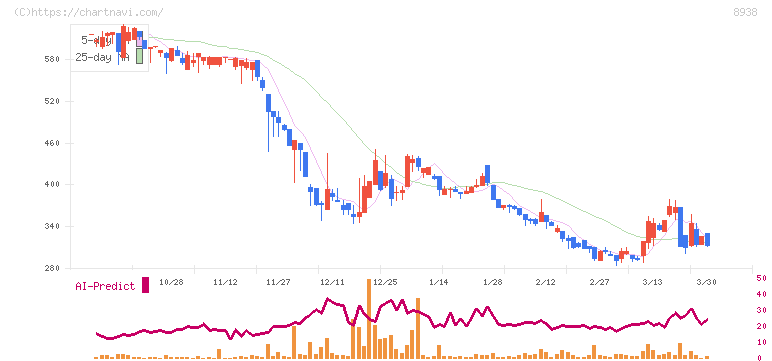 グローム・ホールディングス(8938)の日足チャート