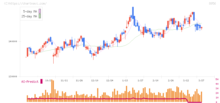 NTT都市開発リート投資法人(8956)の日足チャート