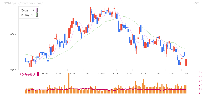 東日本旅客鉄道(9020)の日足チャート