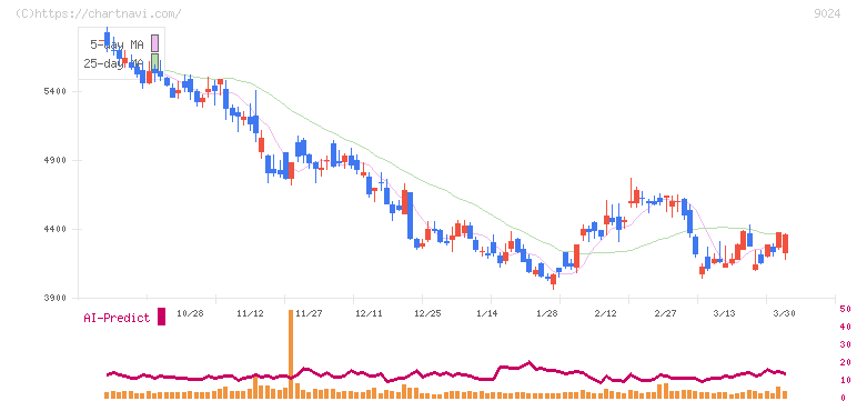 西武ホールディングス(9024)の日足チャート