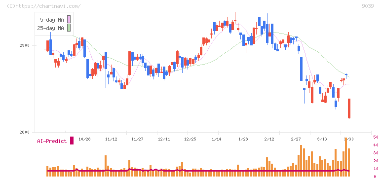 サカイ引越センター(9039)の日足チャート