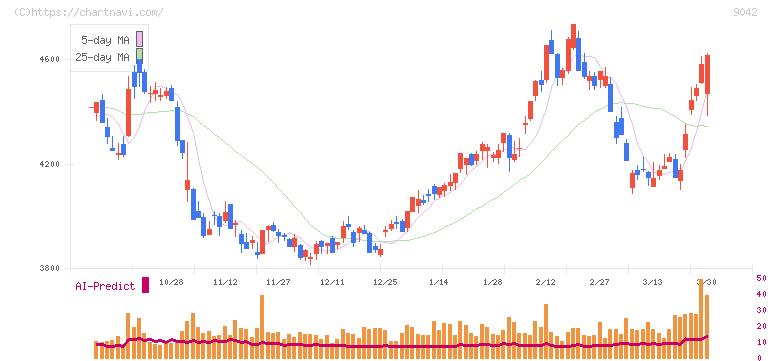 阪急阪神ホールディングス(9042)の日足チャート