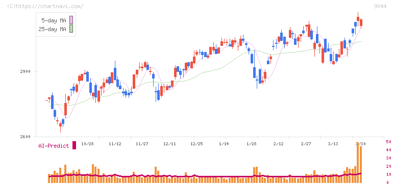 南海電気鉄道(9044)の日足チャート