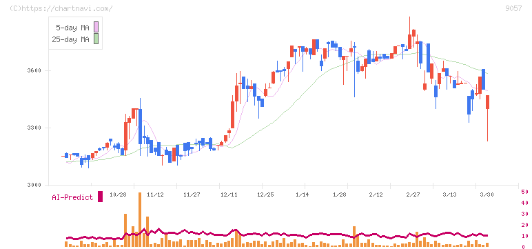 遠州トラック(9057)の日足チャート