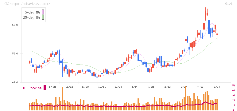 日本郵船(9101)の日足チャート