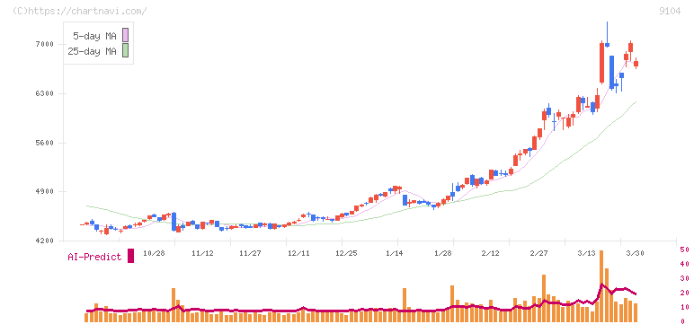 商船三井(9104)の日足チャート