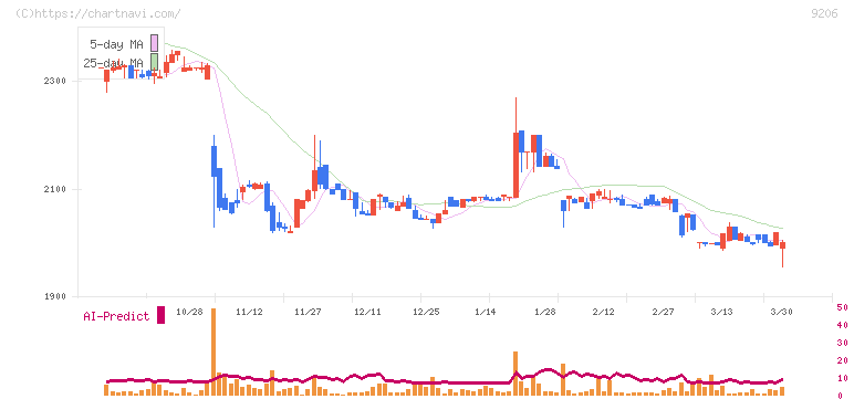 スターフライヤー(9206)の日足チャート