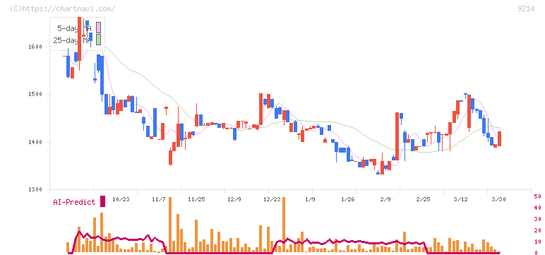 Ｒｅｃｏｖｅｒｙ　Ｉｎｔｅｒｎａｔｉｏｎａｌ(9214)の日足チャート